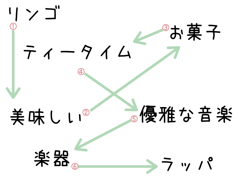 会話が苦手な人はまず連想ゲームで きっかけ を学ぼう