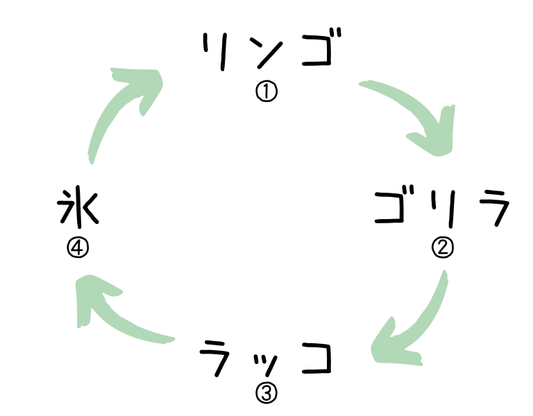 会話が苦手な人はまず連想ゲームで きっかけ を学ぼう